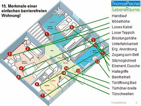 15 Punkte einer barrierefreie Wohnung